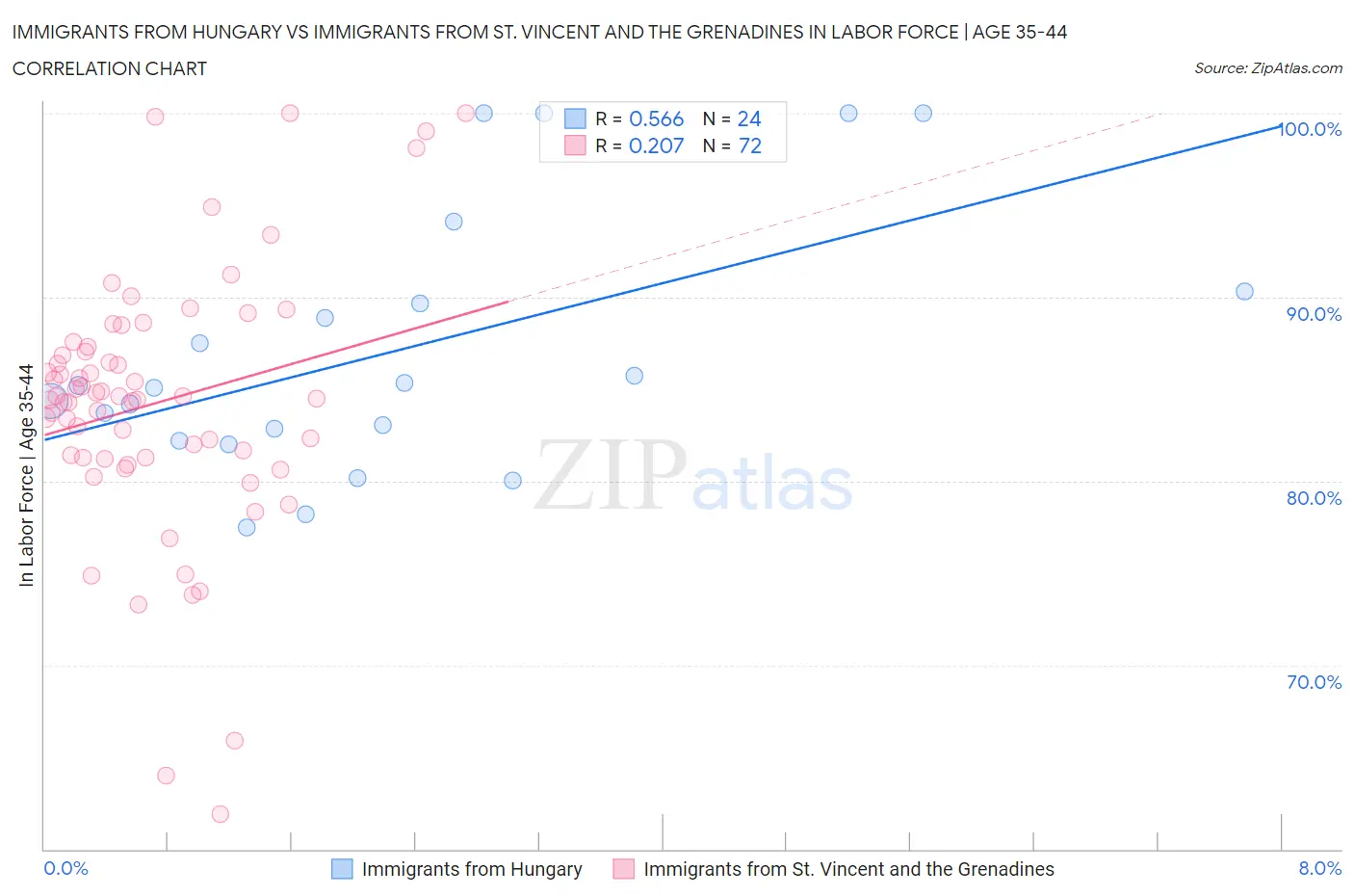 Immigrants from Hungary vs Immigrants from St. Vincent and the Grenadines In Labor Force | Age 35-44