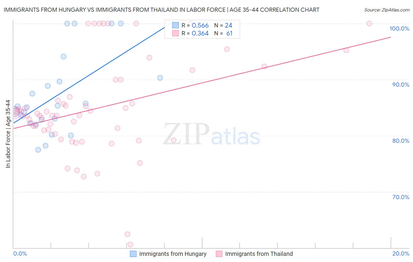Immigrants from Hungary vs Immigrants from Thailand In Labor Force | Age 35-44