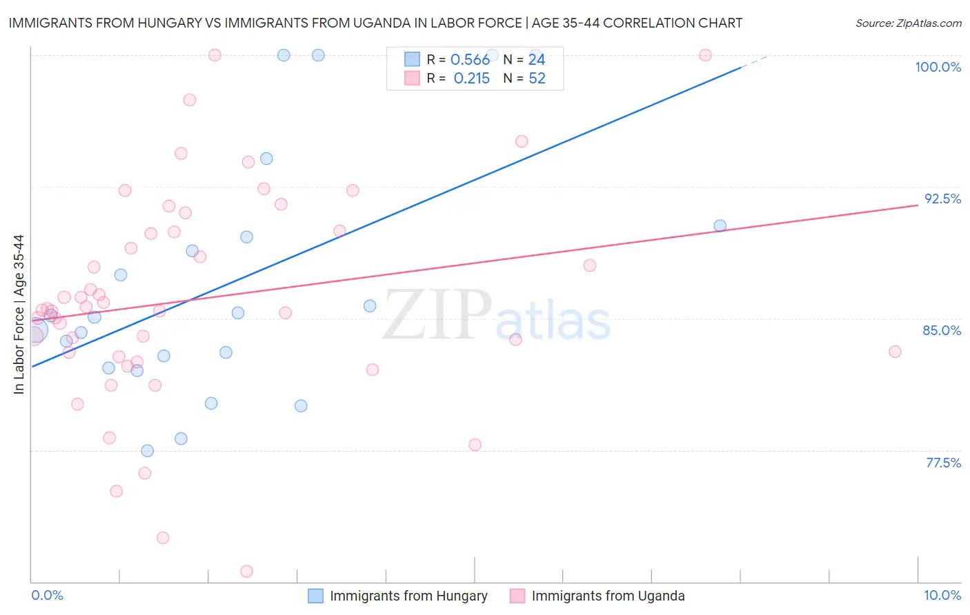 Immigrants from Hungary vs Immigrants from Uganda In Labor Force | Age 35-44