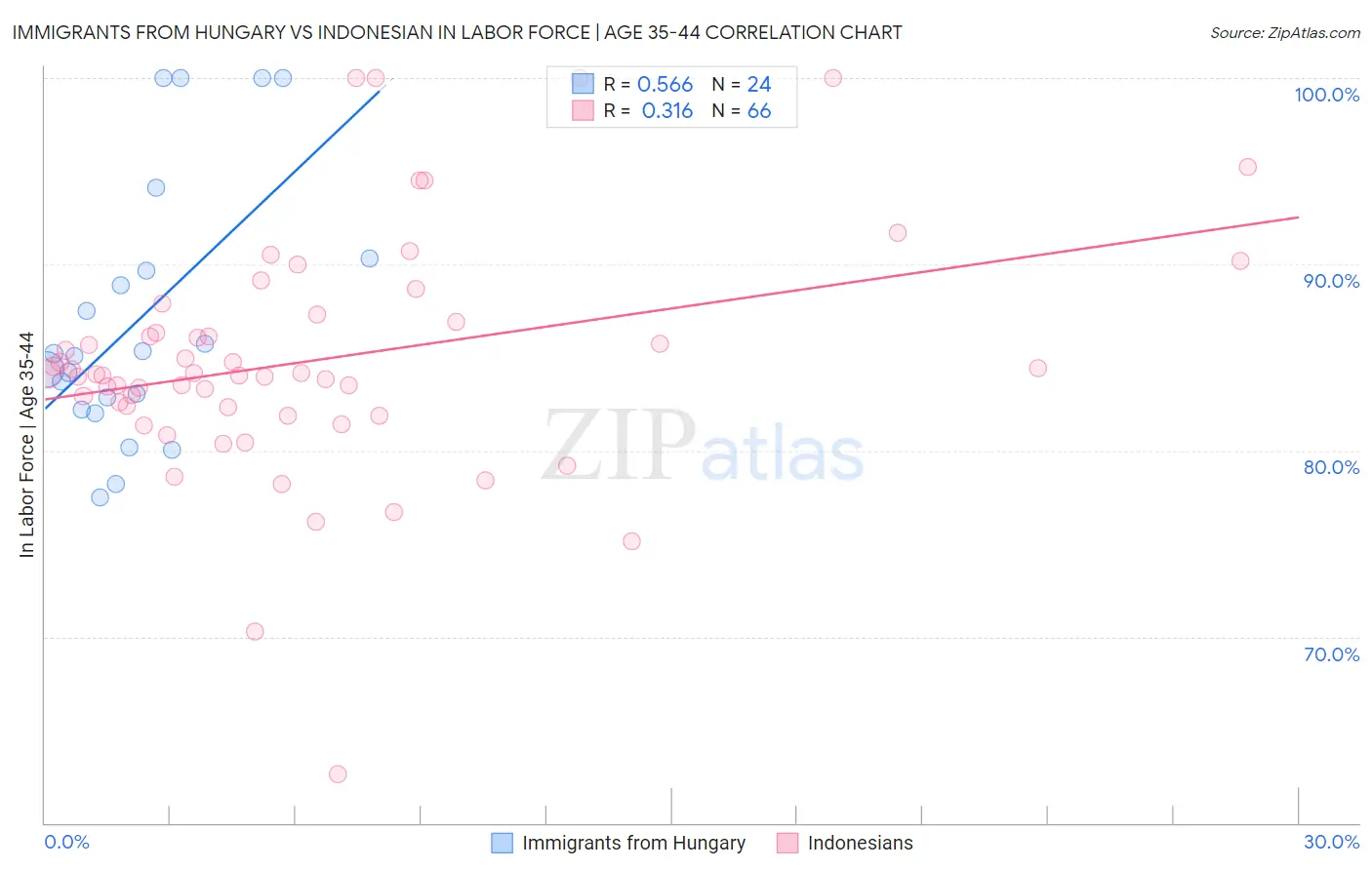 Immigrants from Hungary vs Indonesian In Labor Force | Age 35-44