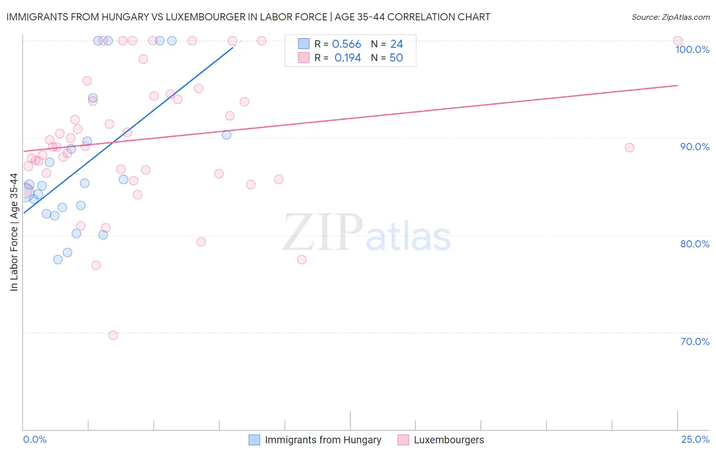 Immigrants from Hungary vs Luxembourger In Labor Force | Age 35-44