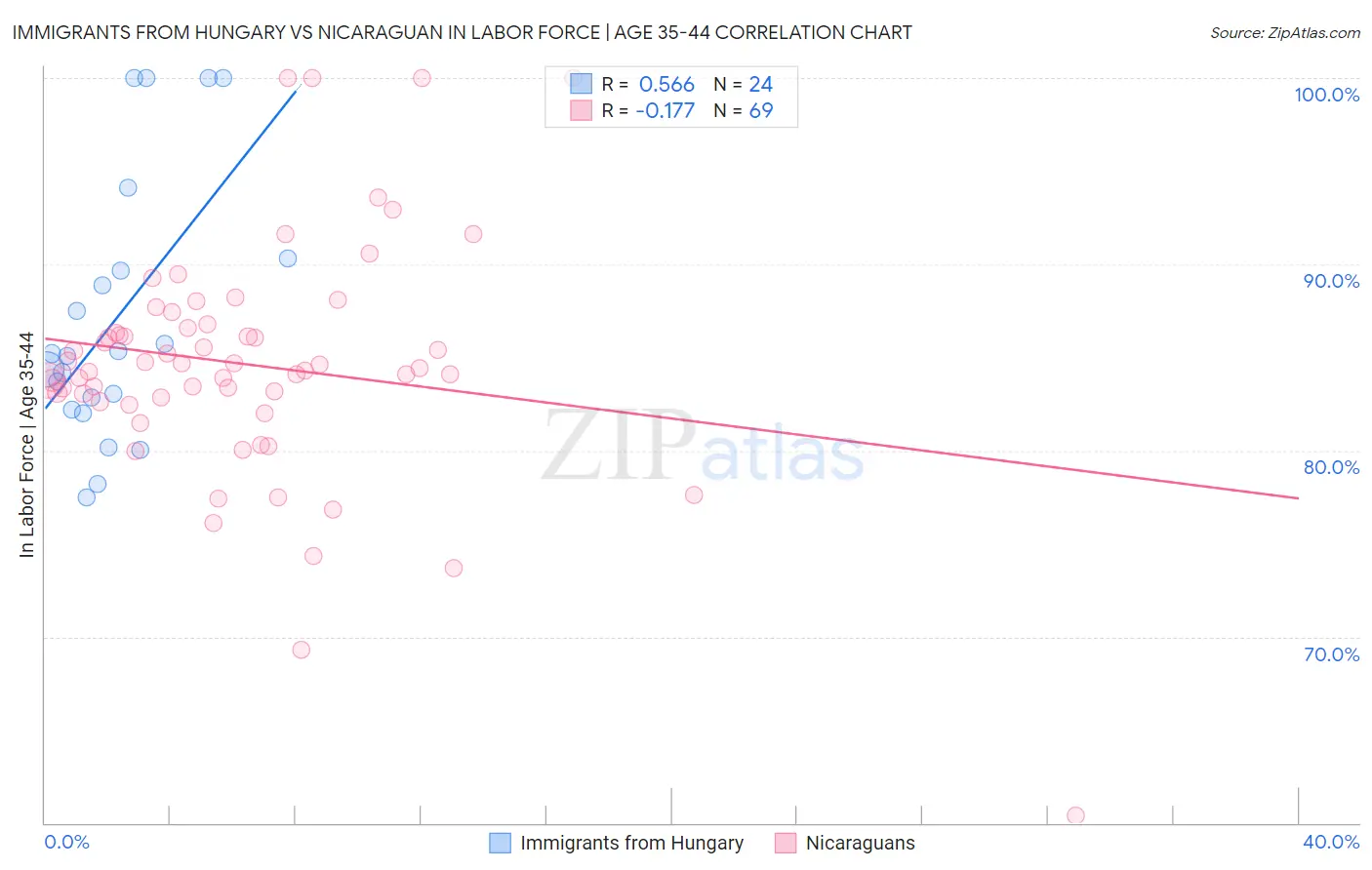 Immigrants from Hungary vs Nicaraguan In Labor Force | Age 35-44