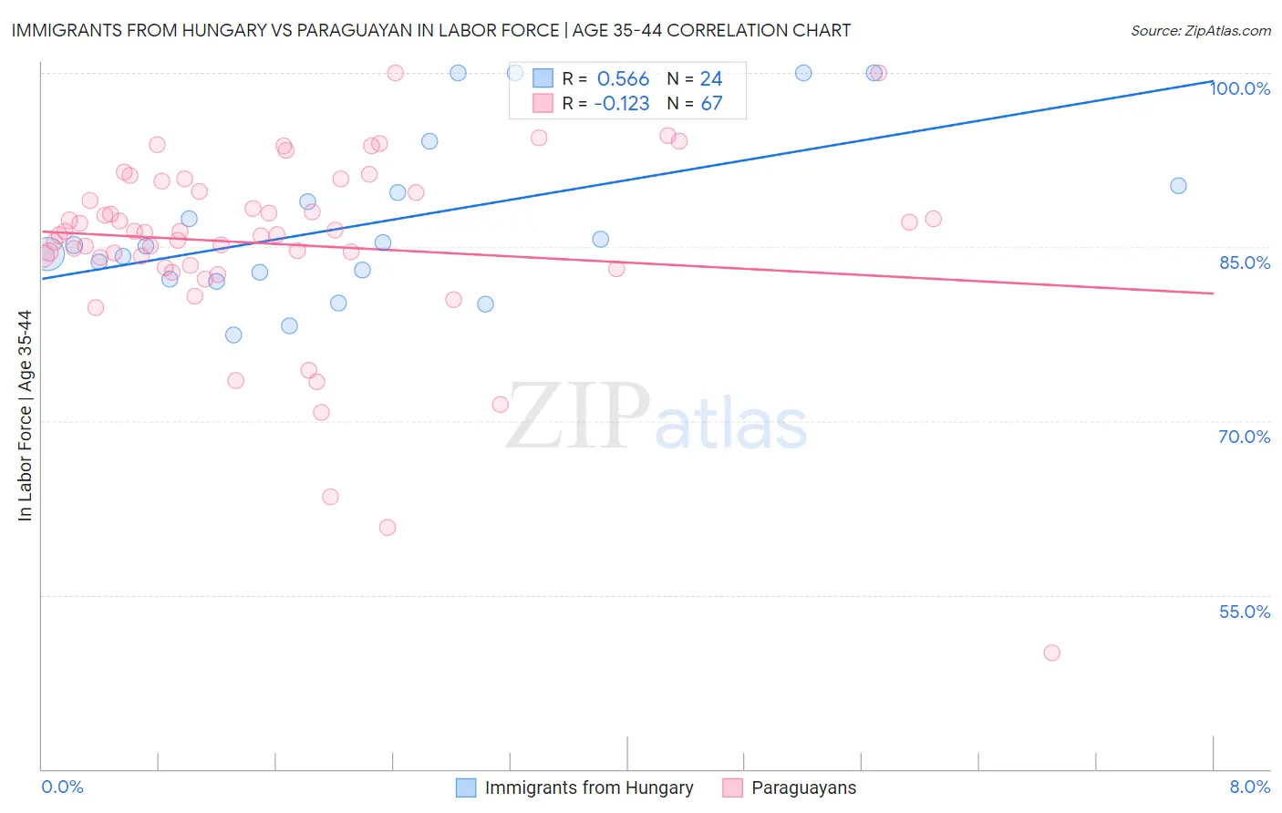 Immigrants from Hungary vs Paraguayan In Labor Force | Age 35-44