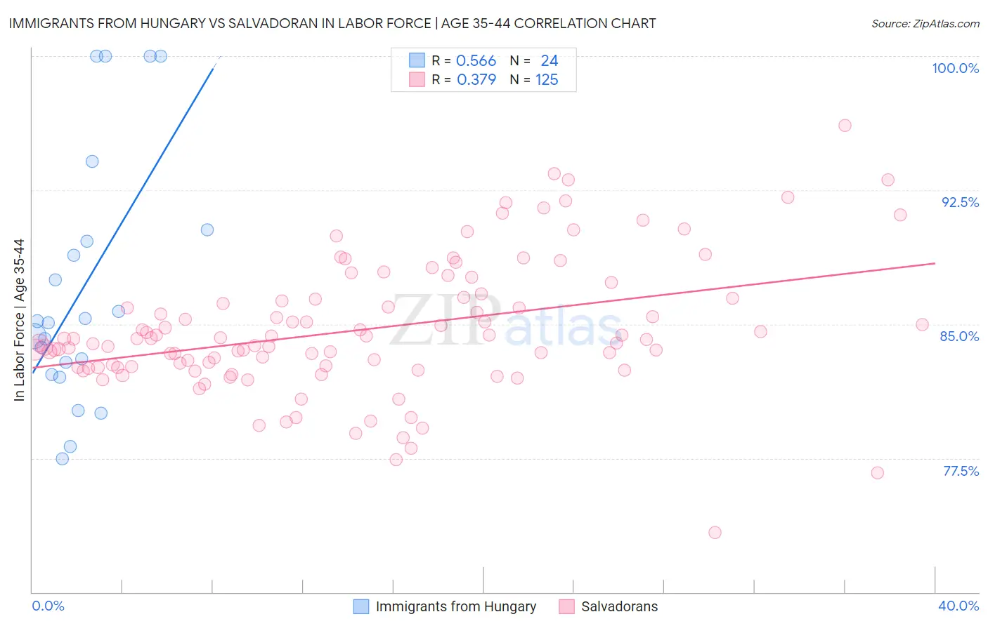 Immigrants from Hungary vs Salvadoran In Labor Force | Age 35-44