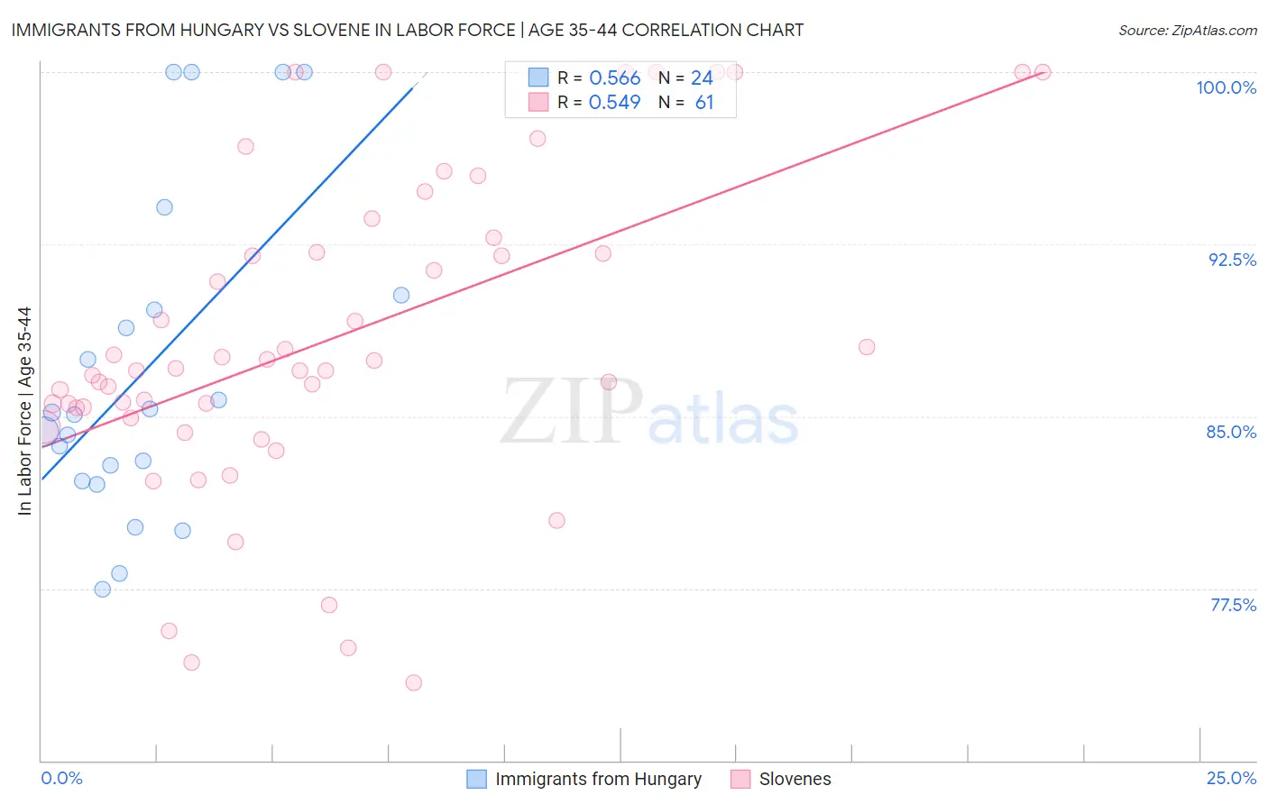 Immigrants from Hungary vs Slovene In Labor Force | Age 35-44