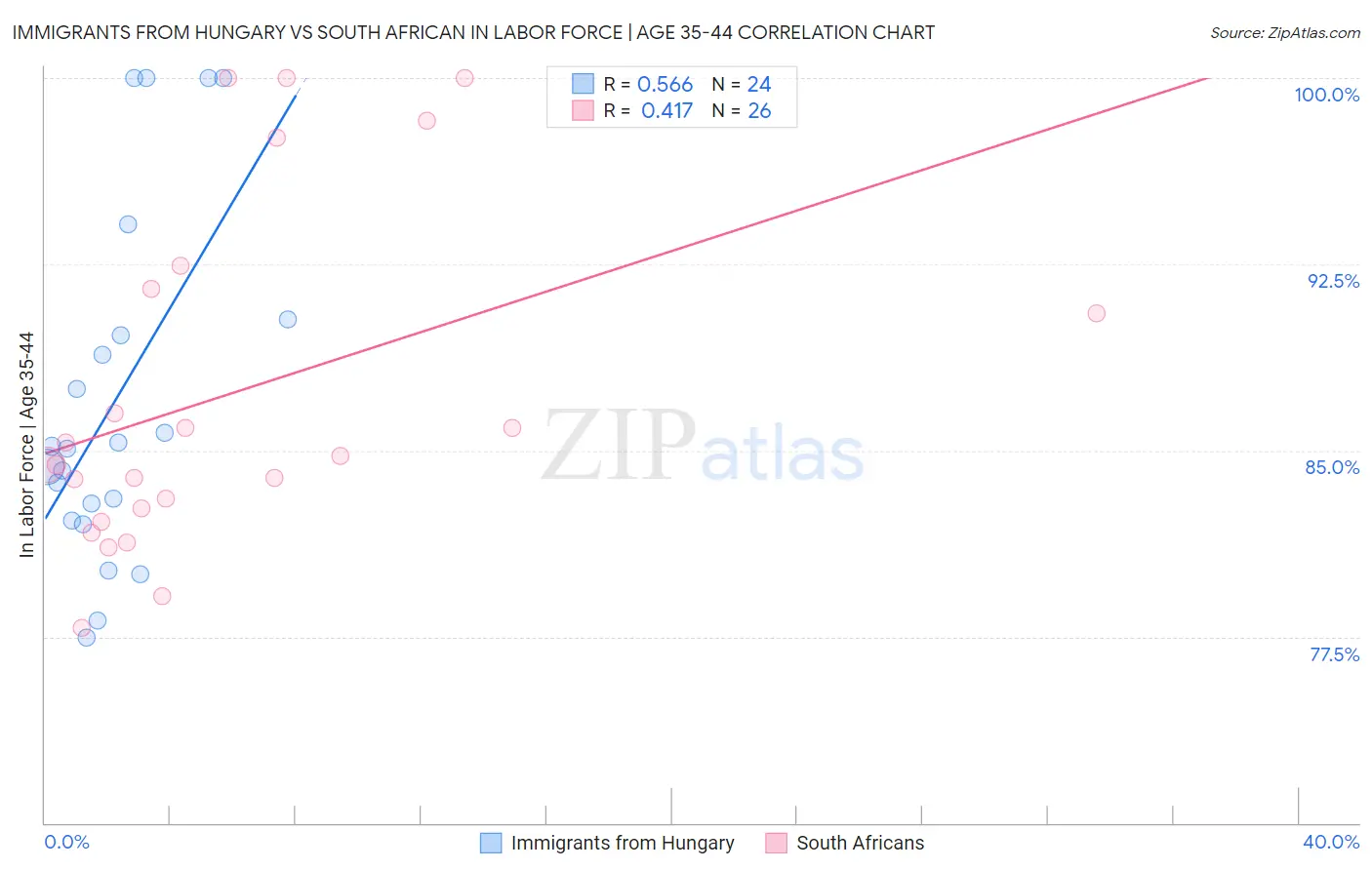 Immigrants from Hungary vs South African In Labor Force | Age 35-44