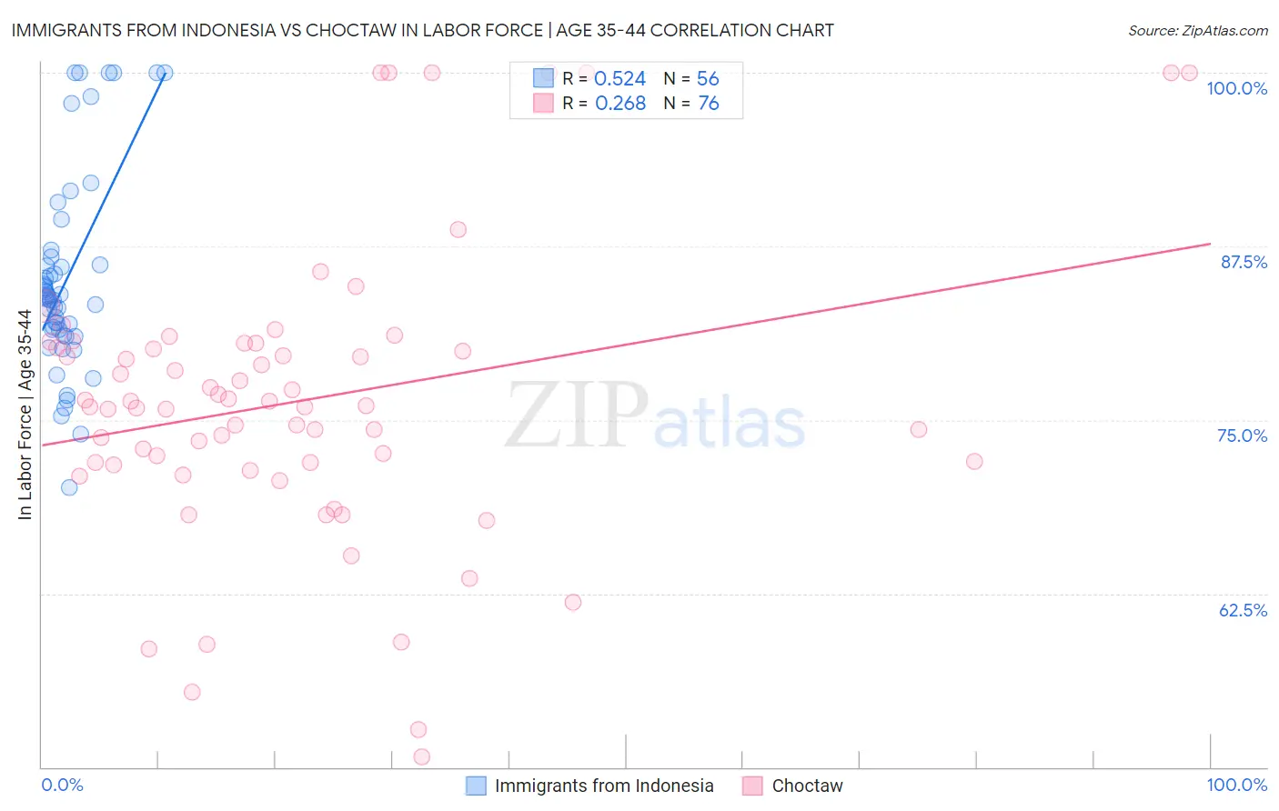 Immigrants from Indonesia vs Choctaw In Labor Force | Age 35-44