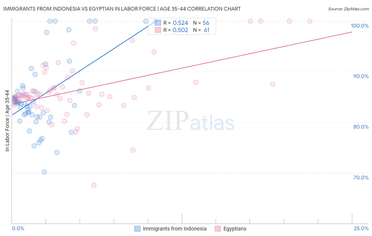 Immigrants from Indonesia vs Egyptian In Labor Force | Age 35-44