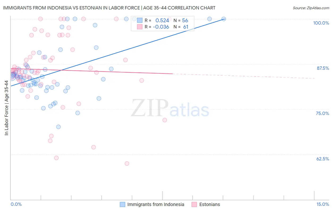 Immigrants from Indonesia vs Estonian In Labor Force | Age 35-44