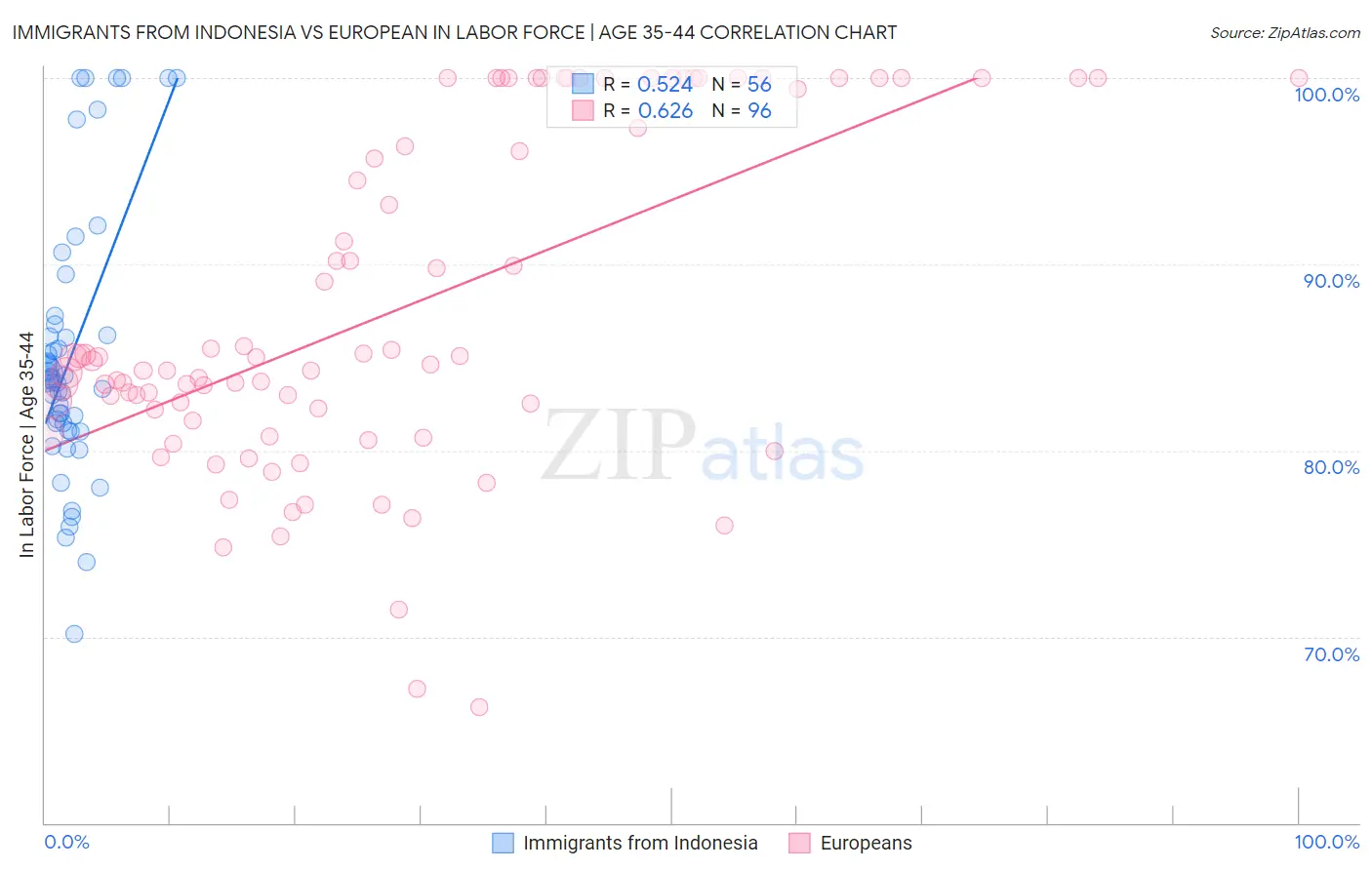 Immigrants from Indonesia vs European In Labor Force | Age 35-44