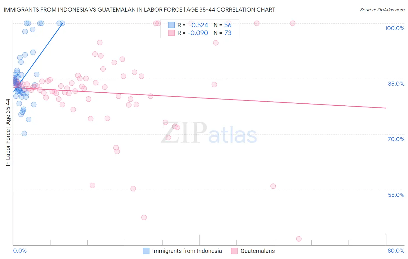 Immigrants from Indonesia vs Guatemalan In Labor Force | Age 35-44