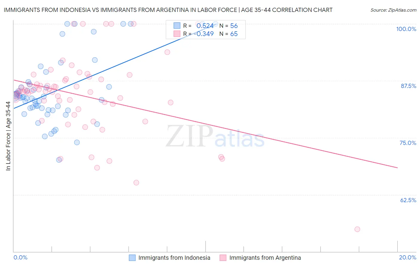 Immigrants from Indonesia vs Immigrants from Argentina In Labor Force | Age 35-44