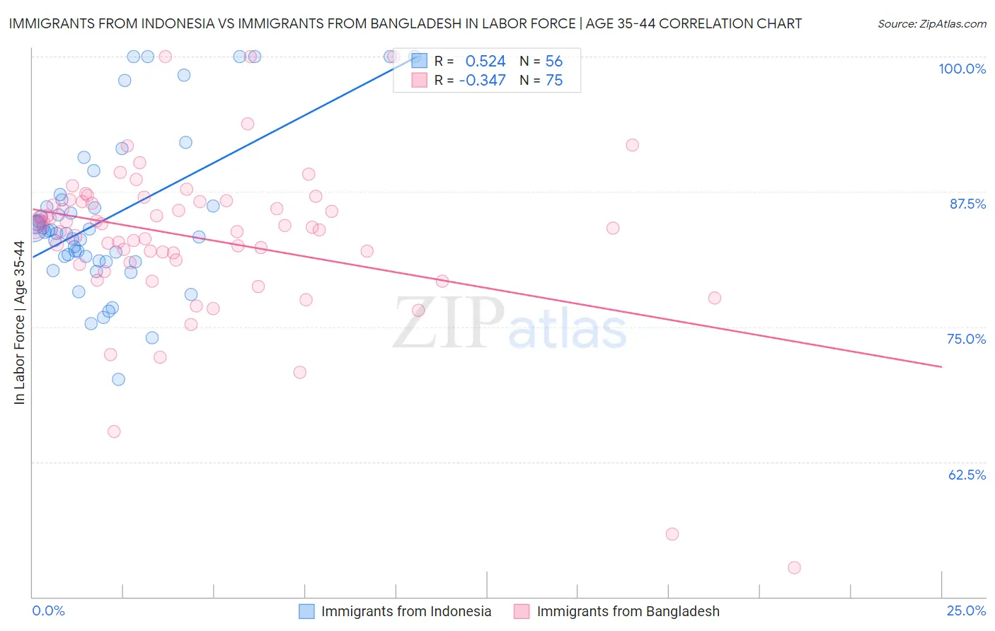 Immigrants from Indonesia vs Immigrants from Bangladesh In Labor Force | Age 35-44