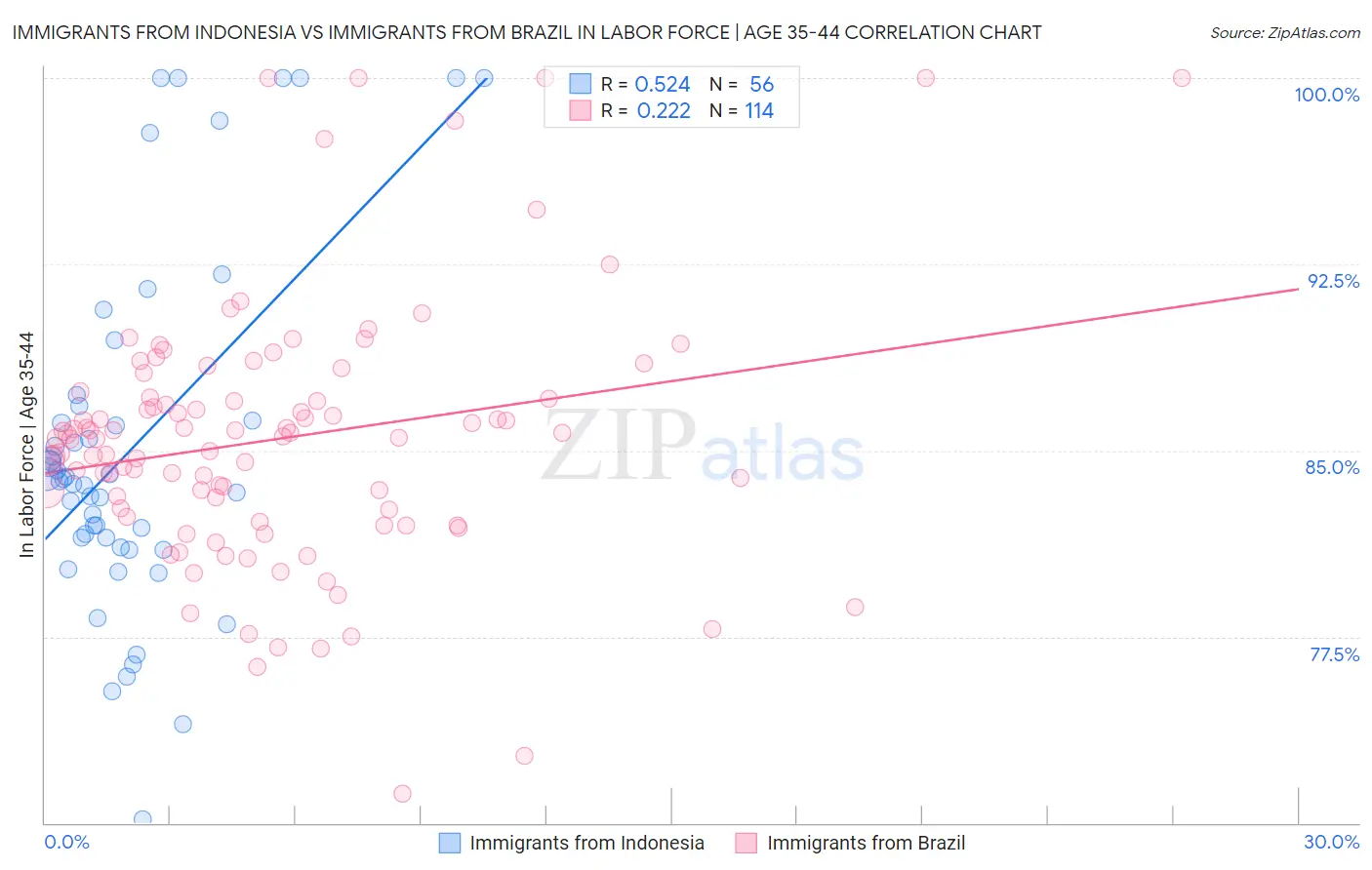 Immigrants from Indonesia vs Immigrants from Brazil In Labor Force | Age 35-44