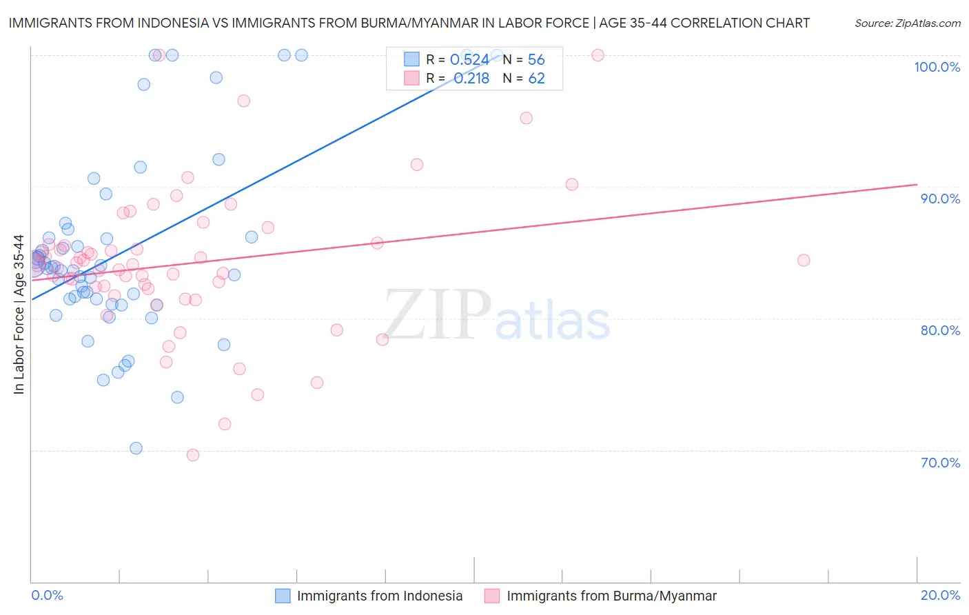 Immigrants from Indonesia vs Immigrants from Burma/Myanmar In Labor Force | Age 35-44