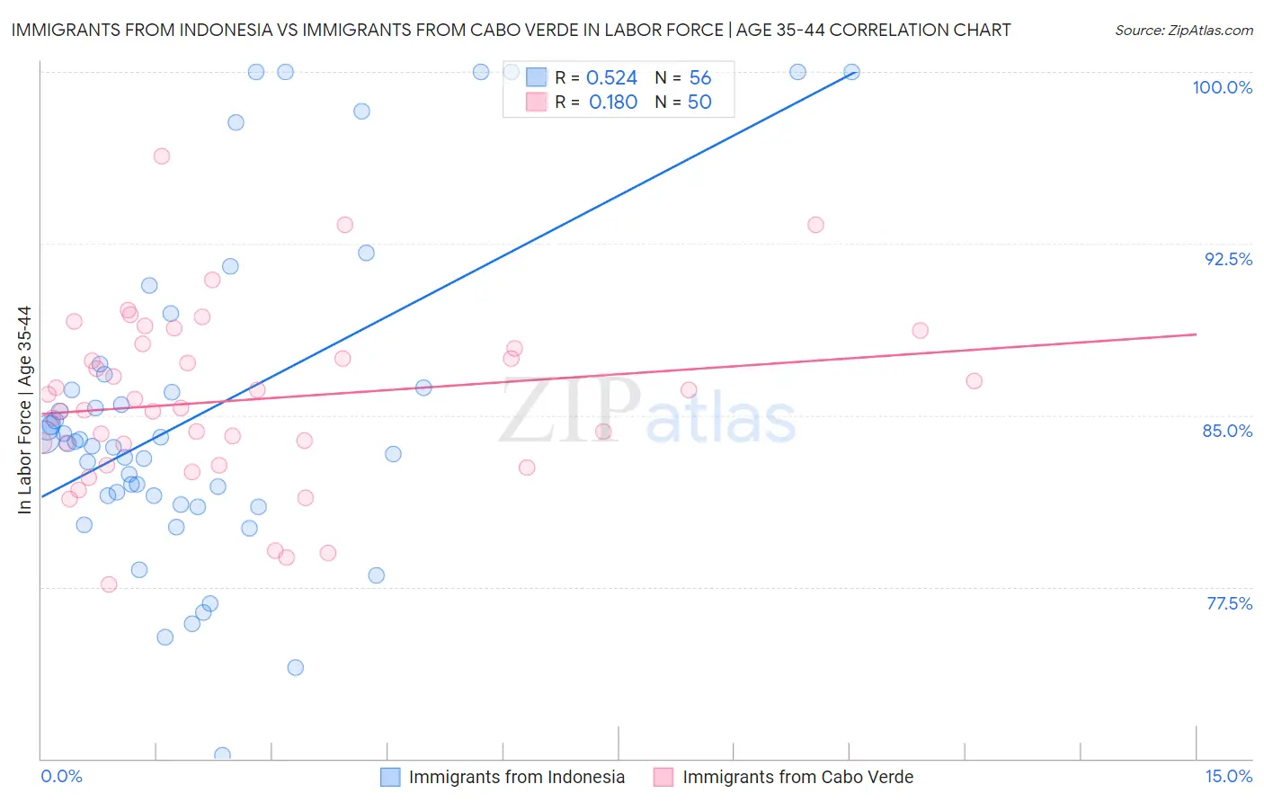 Immigrants from Indonesia vs Immigrants from Cabo Verde In Labor Force | Age 35-44