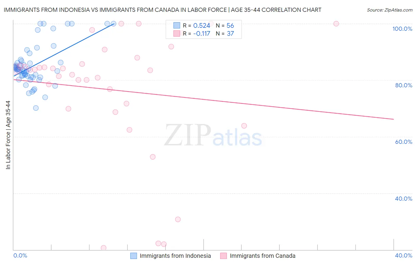 Immigrants from Indonesia vs Immigrants from Canada In Labor Force | Age 35-44