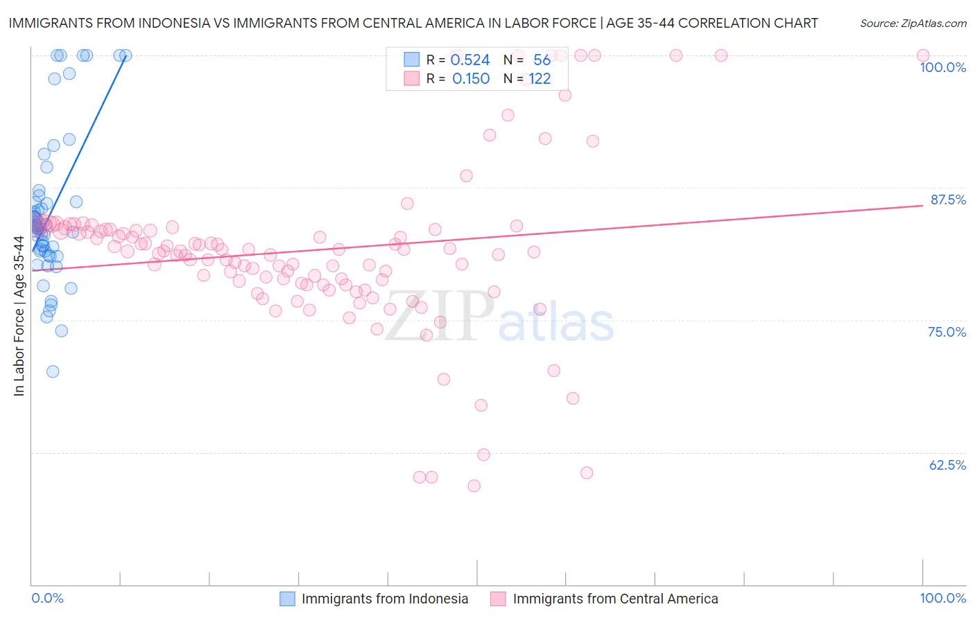 Immigrants from Indonesia vs Immigrants from Central America In Labor Force | Age 35-44