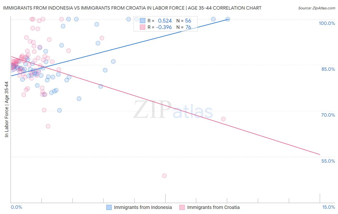 Immigrants from Indonesia vs Immigrants from Croatia In Labor Force | Age 35-44