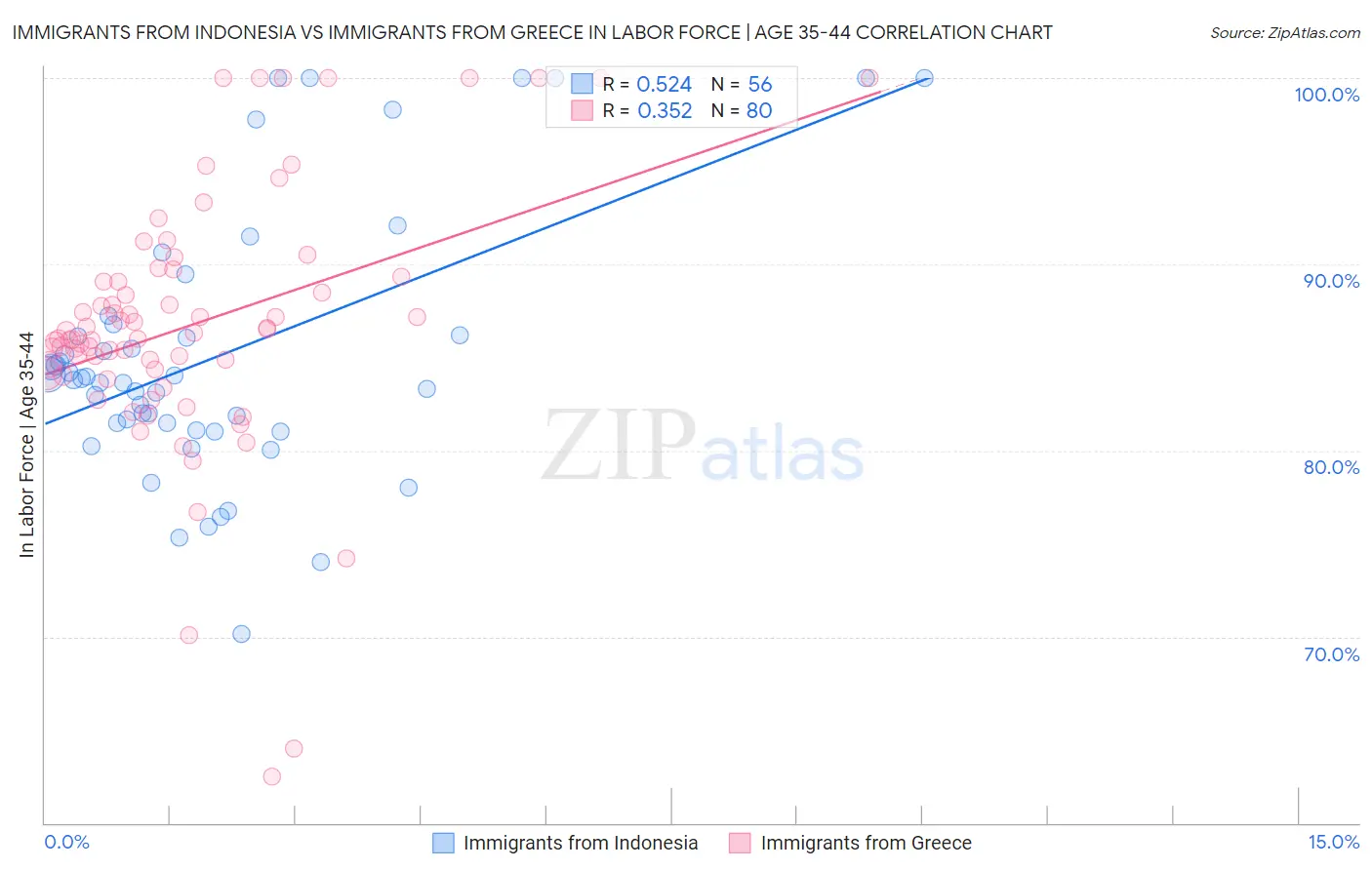 Immigrants from Indonesia vs Immigrants from Greece In Labor Force | Age 35-44