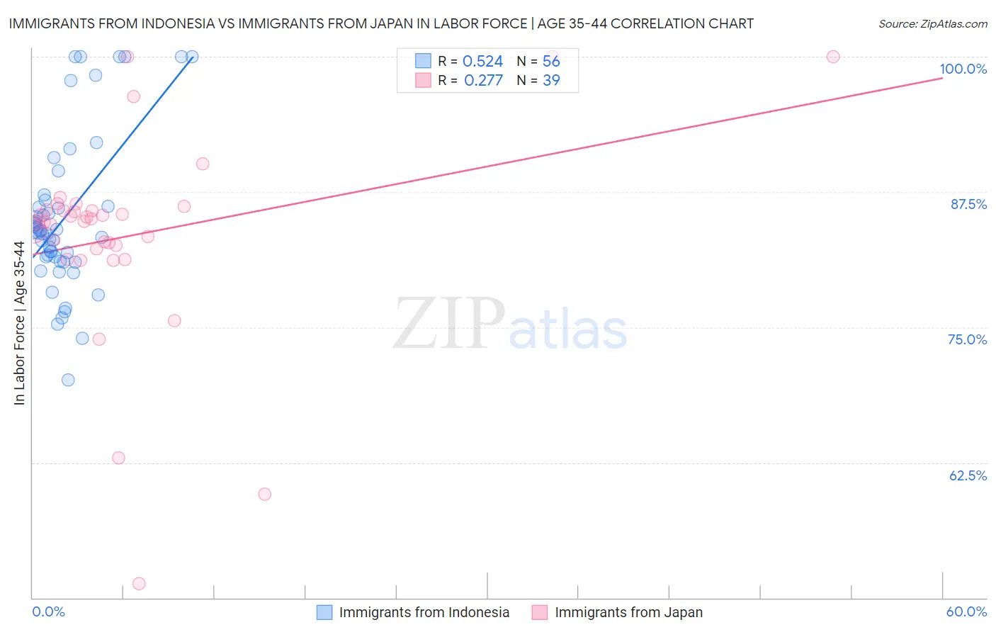 Immigrants from Indonesia vs Immigrants from Japan In Labor Force | Age 35-44