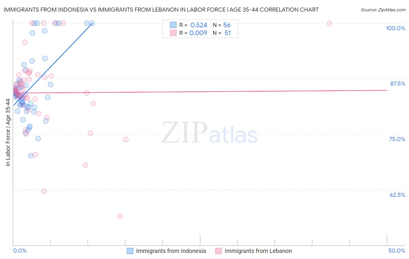 Immigrants from Indonesia vs Immigrants from Lebanon In Labor Force | Age 35-44