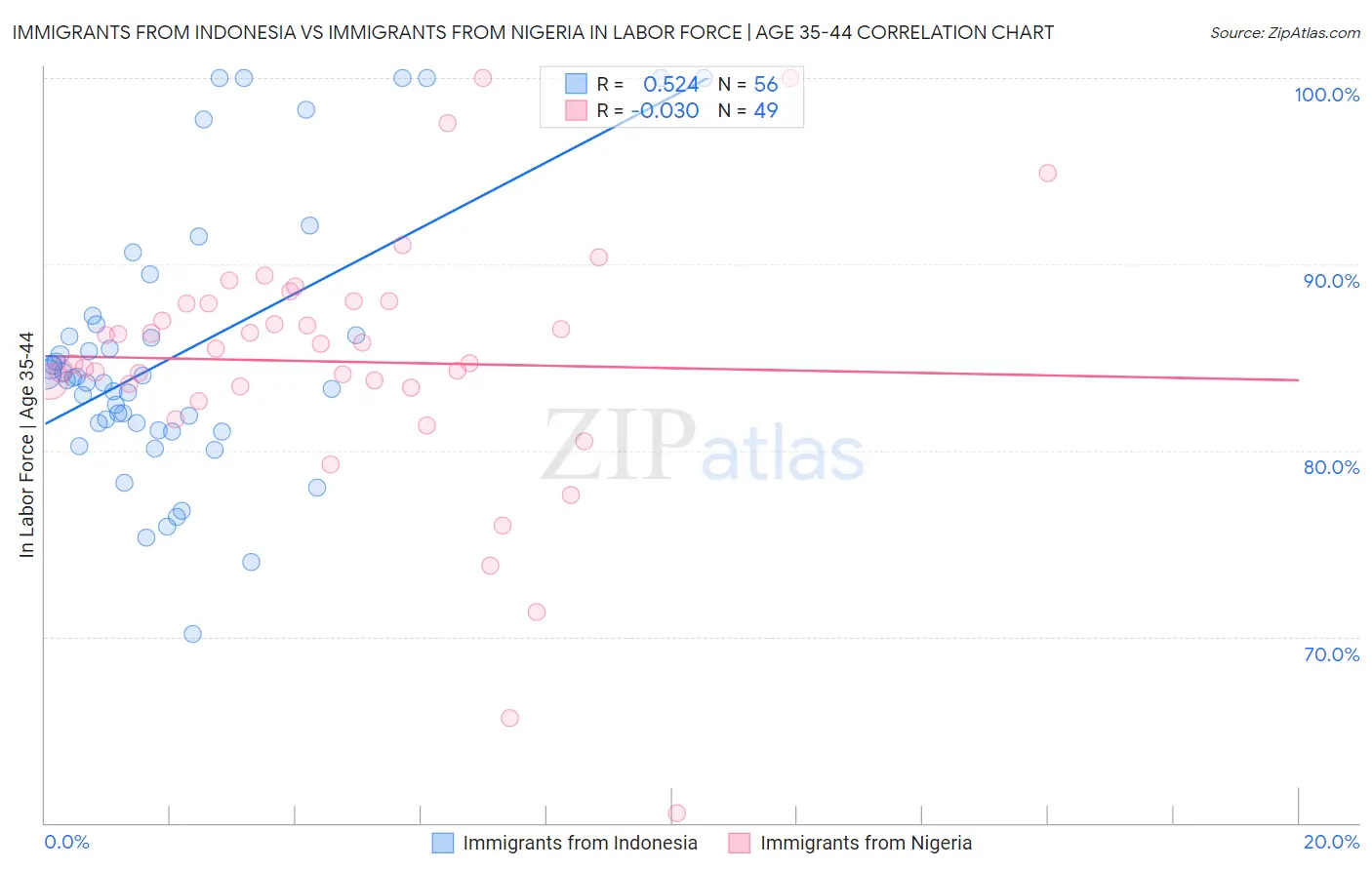 Immigrants from Indonesia vs Immigrants from Nigeria In Labor Force | Age 35-44