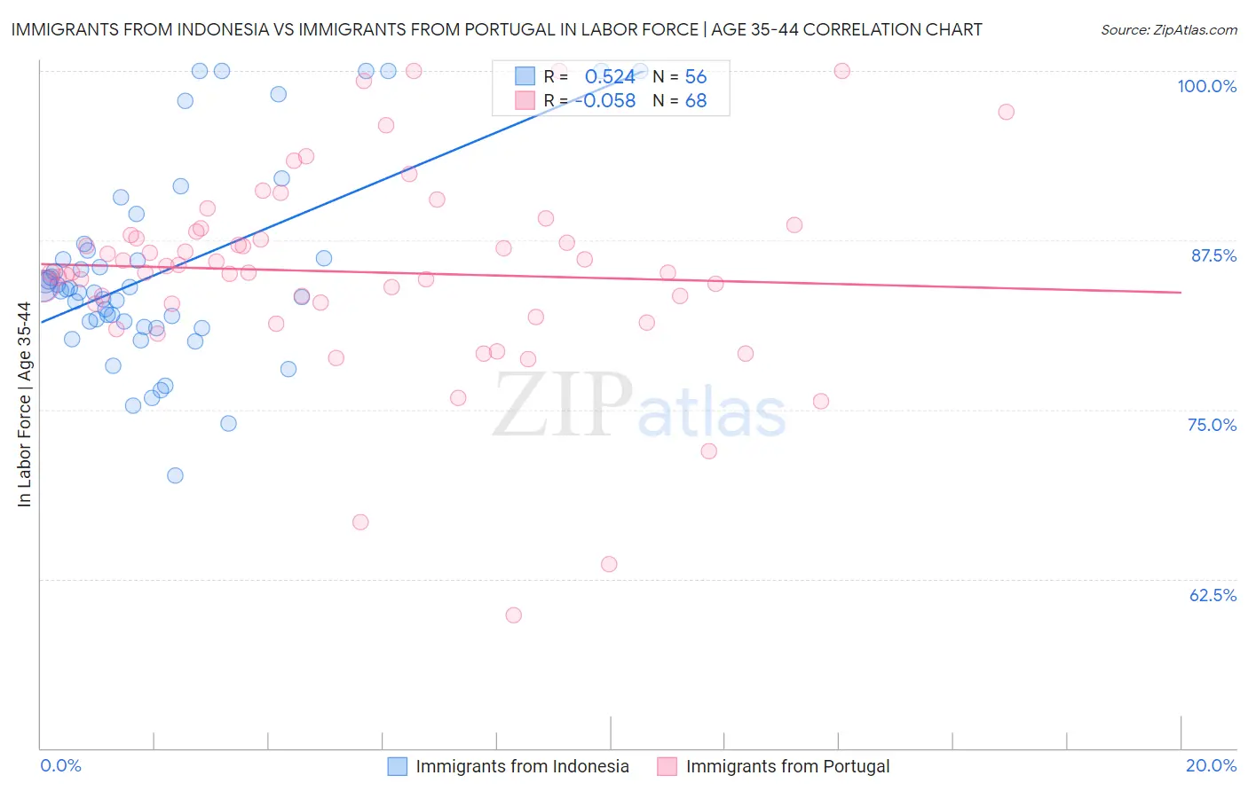 Immigrants from Indonesia vs Immigrants from Portugal In Labor Force | Age 35-44