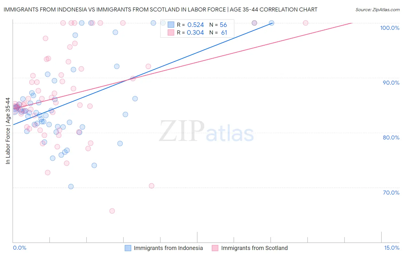 Immigrants from Indonesia vs Immigrants from Scotland In Labor Force | Age 35-44