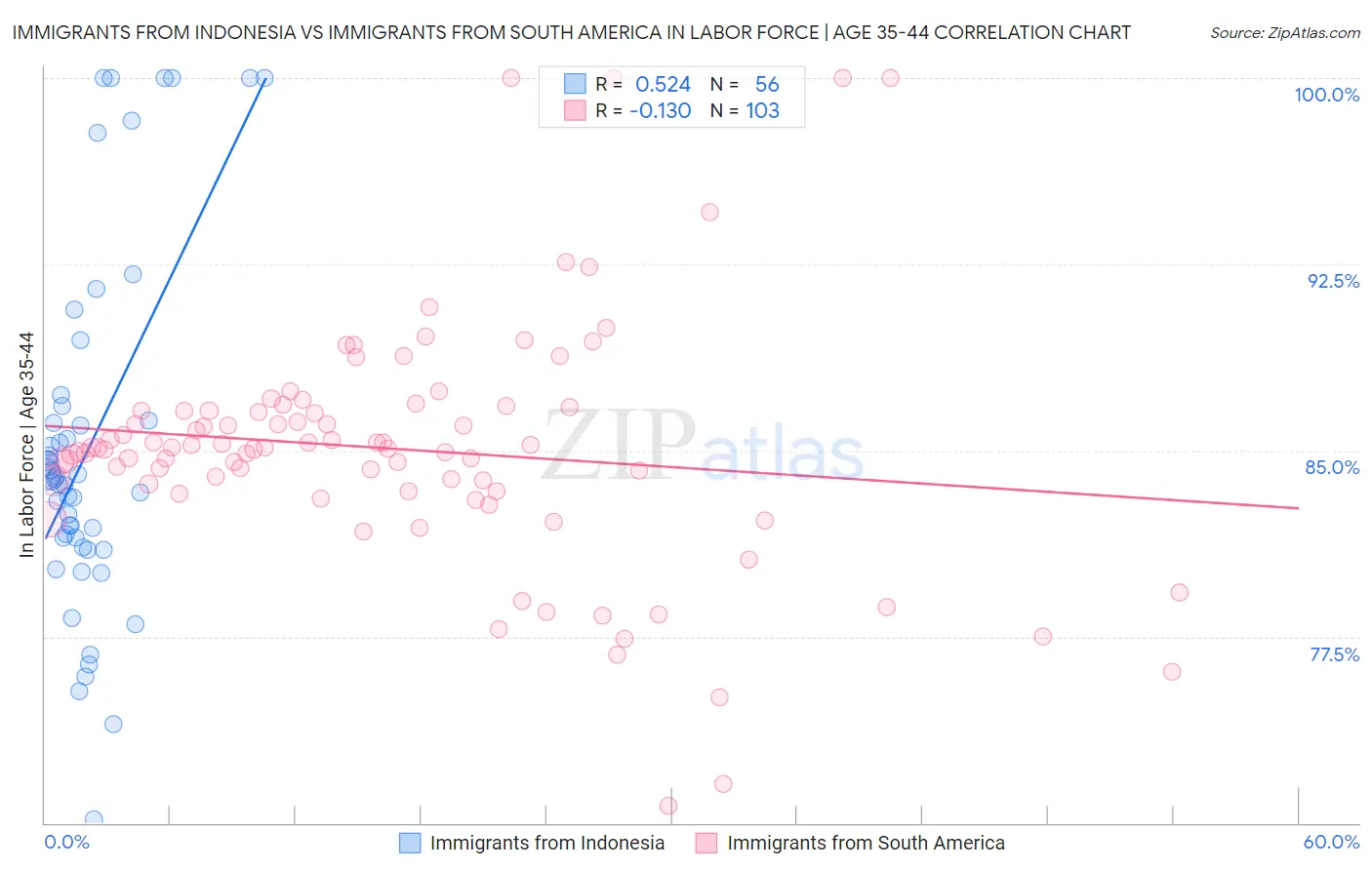 Immigrants from Indonesia vs Immigrants from South America In Labor Force | Age 35-44