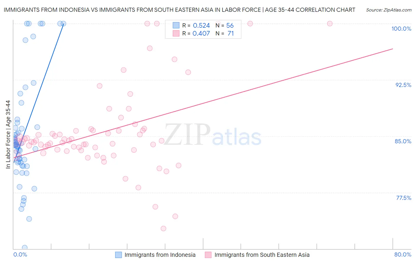 Immigrants from Indonesia vs Immigrants from South Eastern Asia In Labor Force | Age 35-44