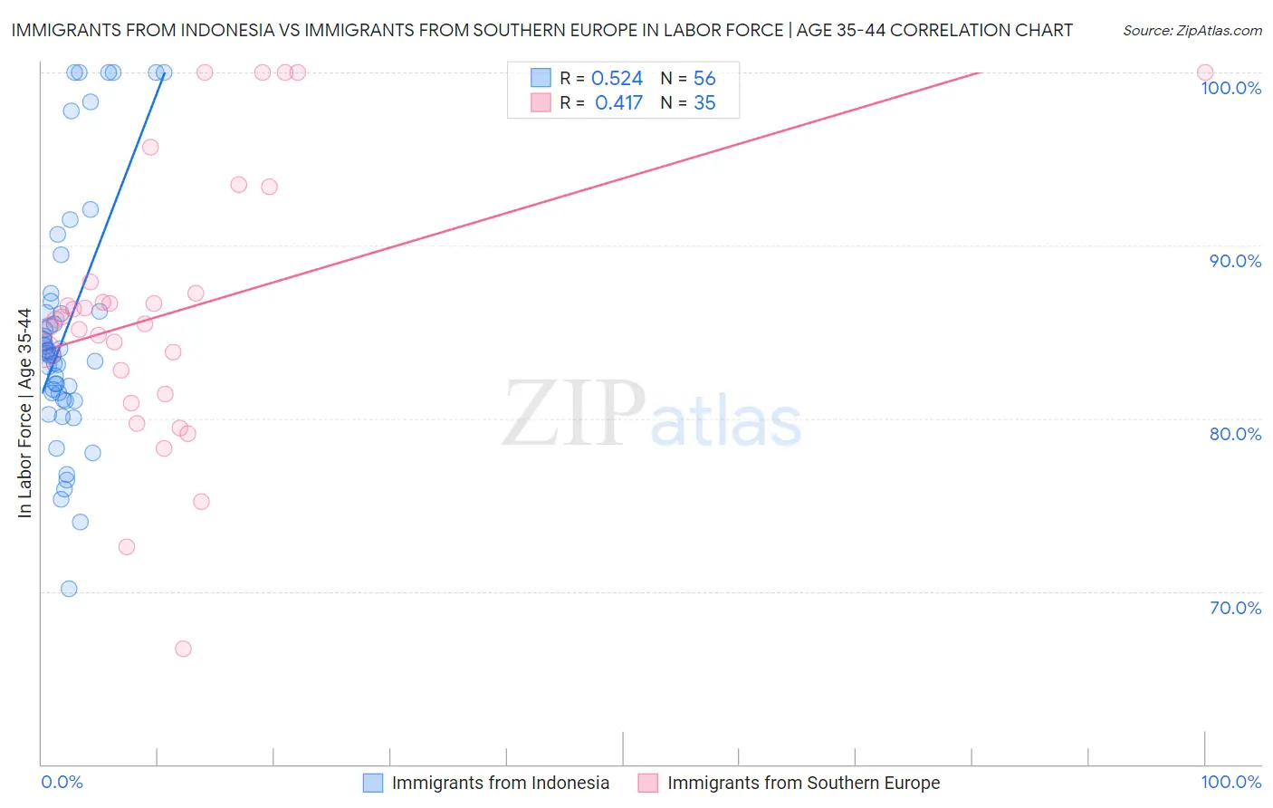 Immigrants from Indonesia vs Immigrants from Southern Europe In Labor Force | Age 35-44