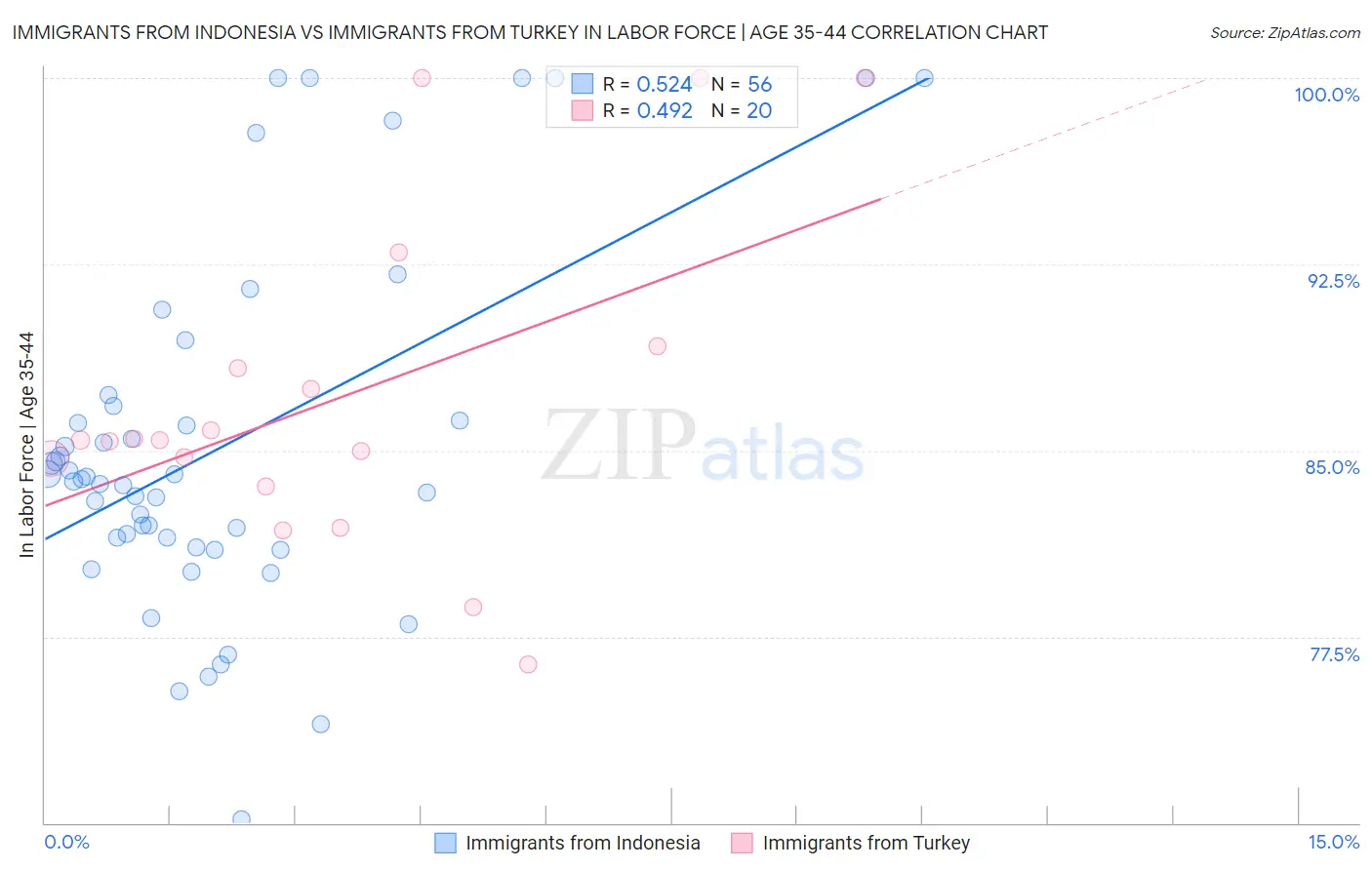 Immigrants from Indonesia vs Immigrants from Turkey In Labor Force | Age 35-44