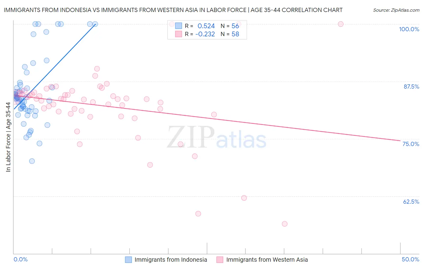 Immigrants from Indonesia vs Immigrants from Western Asia In Labor Force | Age 35-44