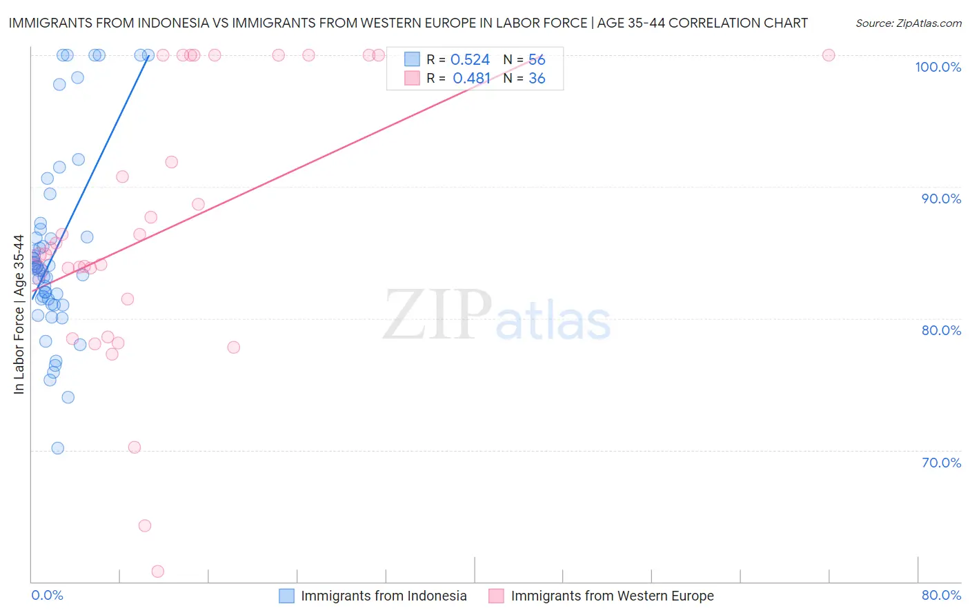 Immigrants from Indonesia vs Immigrants from Western Europe In Labor Force | Age 35-44