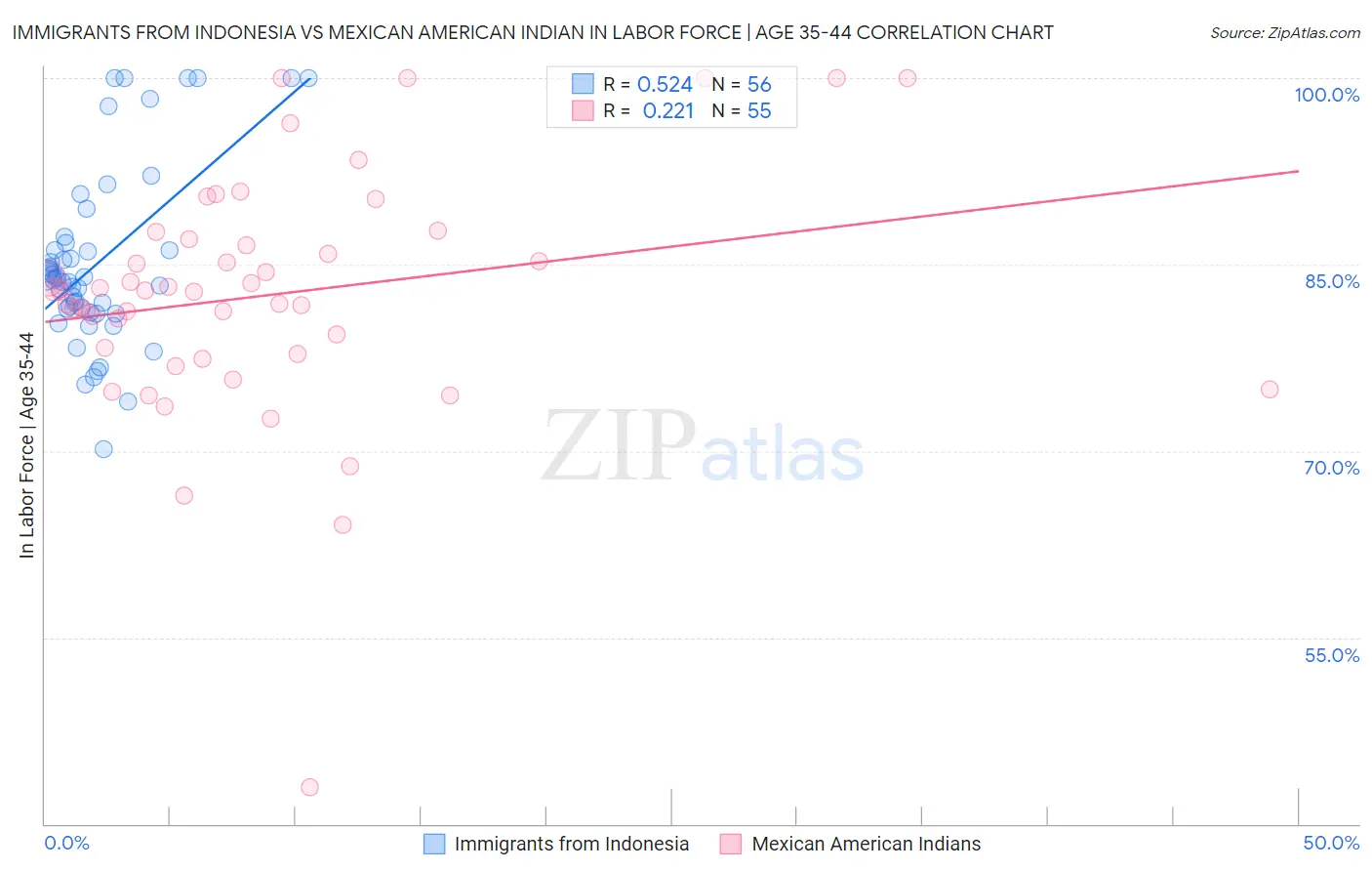 Immigrants from Indonesia vs Mexican American Indian In Labor Force | Age 35-44