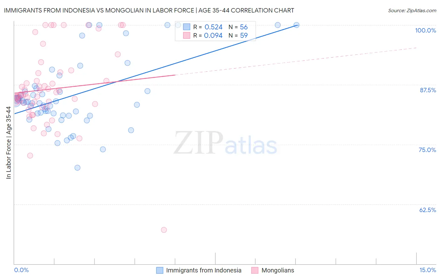 Immigrants from Indonesia vs Mongolian In Labor Force | Age 35-44