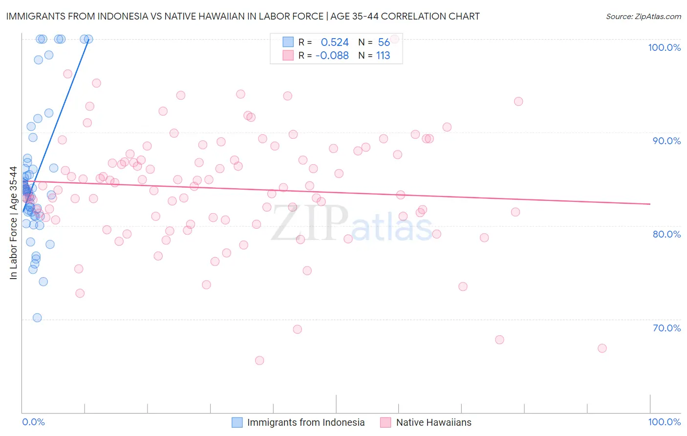 Immigrants from Indonesia vs Native Hawaiian In Labor Force | Age 35-44