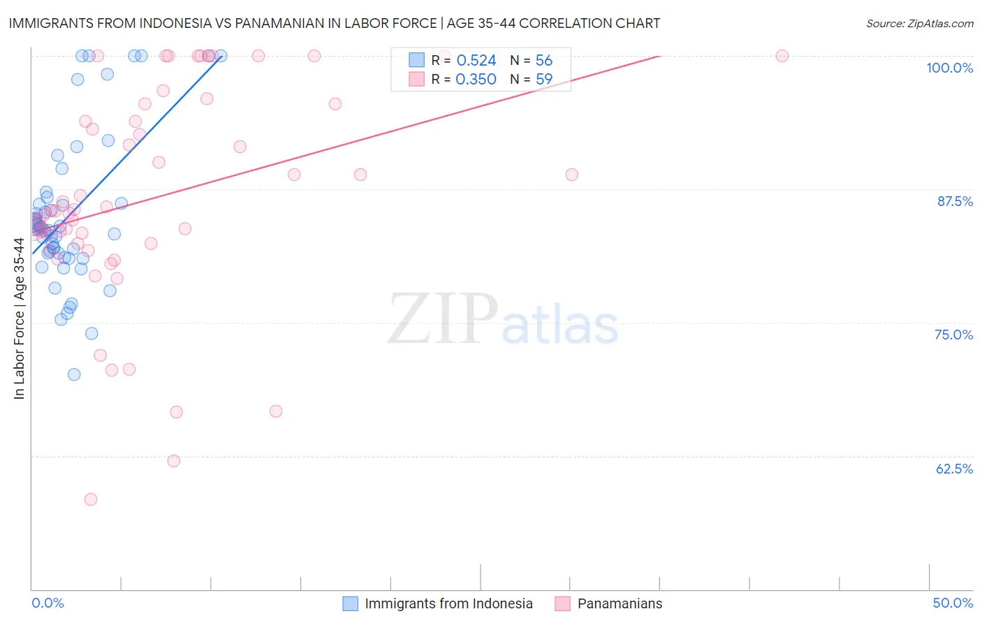 Immigrants from Indonesia vs Panamanian In Labor Force | Age 35-44