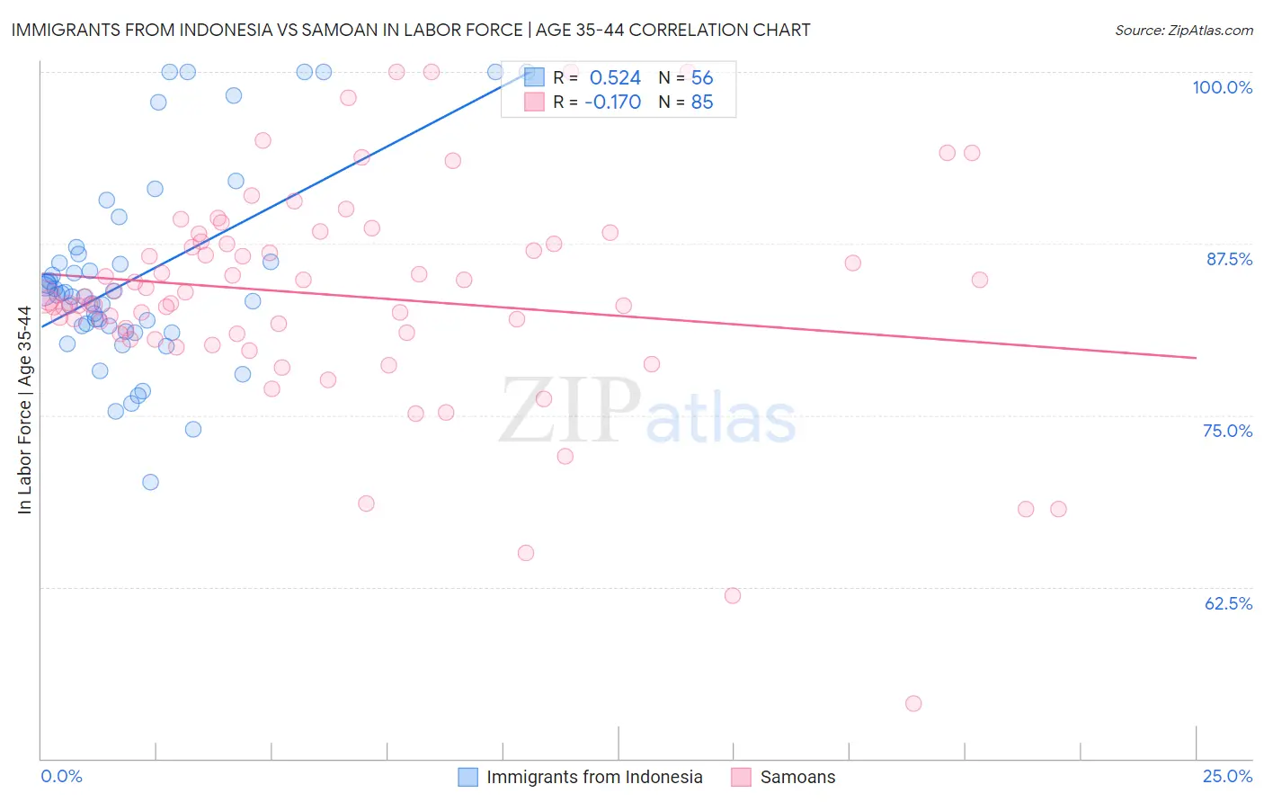 Immigrants from Indonesia vs Samoan In Labor Force | Age 35-44