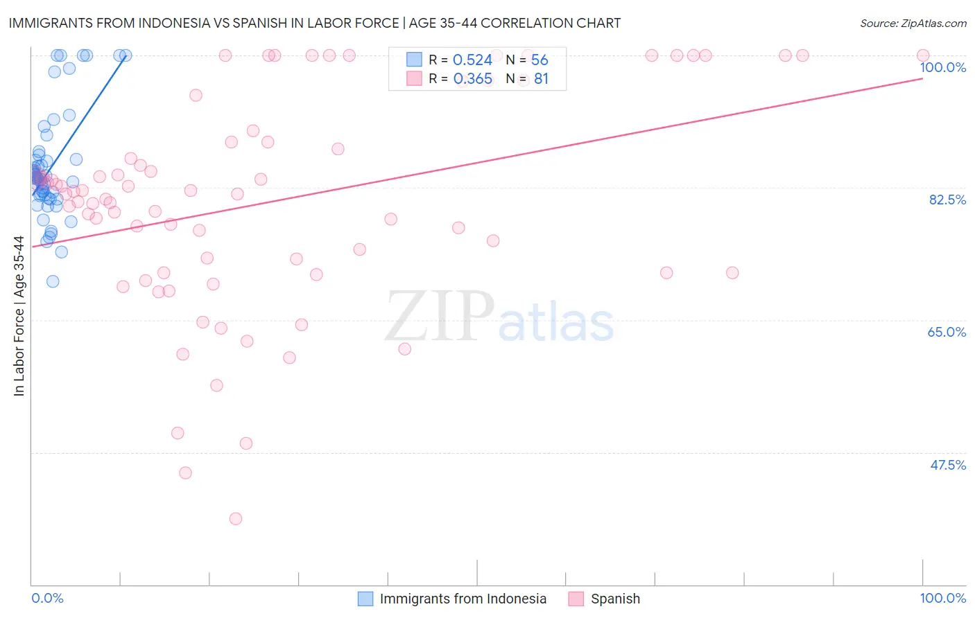 Immigrants from Indonesia vs Spanish In Labor Force | Age 35-44