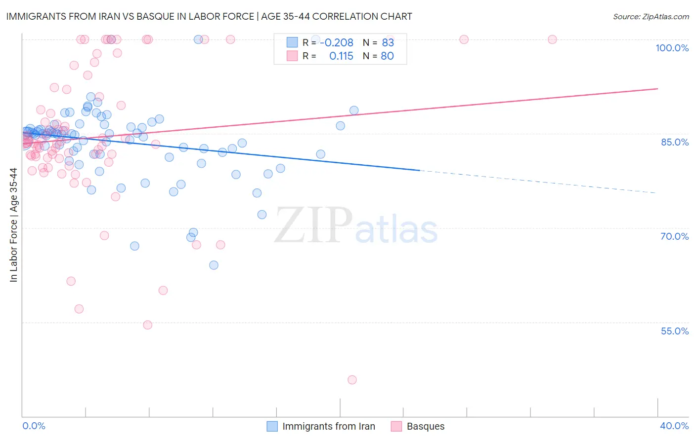 Immigrants from Iran vs Basque In Labor Force | Age 35-44