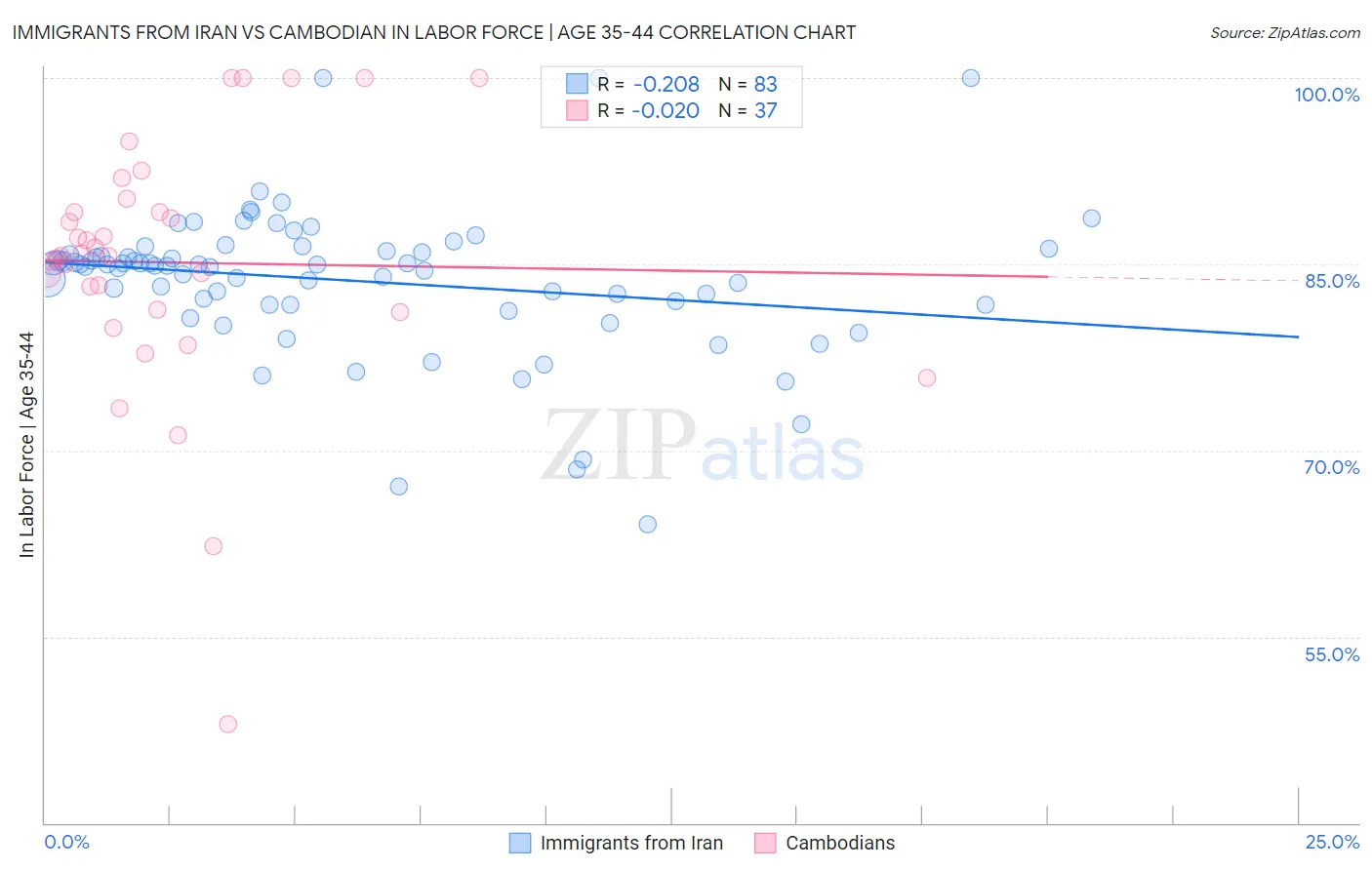 Immigrants from Iran vs Cambodian In Labor Force | Age 35-44