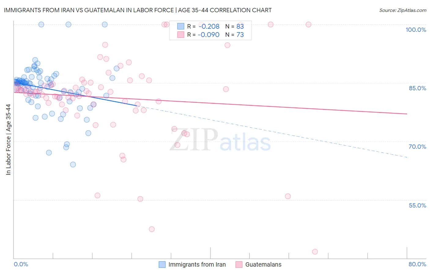 Immigrants from Iran vs Guatemalan In Labor Force | Age 35-44