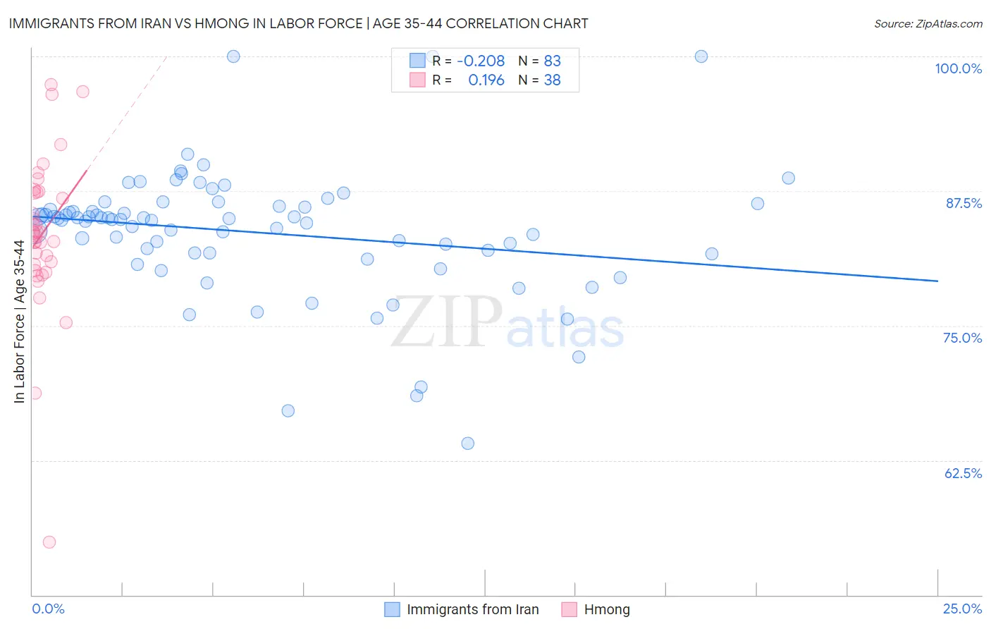 Immigrants from Iran vs Hmong In Labor Force | Age 35-44