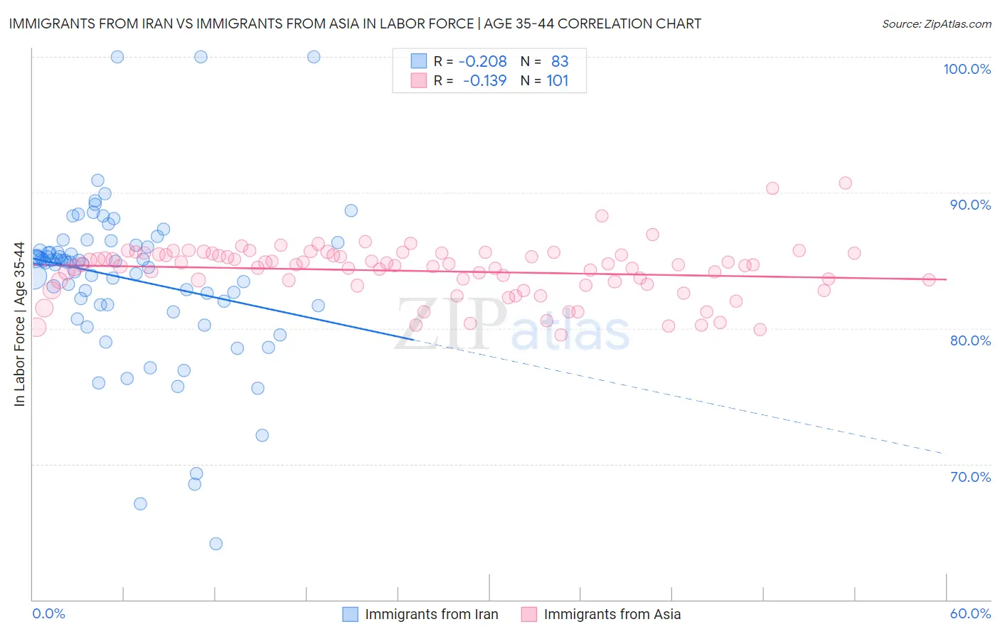 Immigrants from Iran vs Immigrants from Asia In Labor Force | Age 35-44