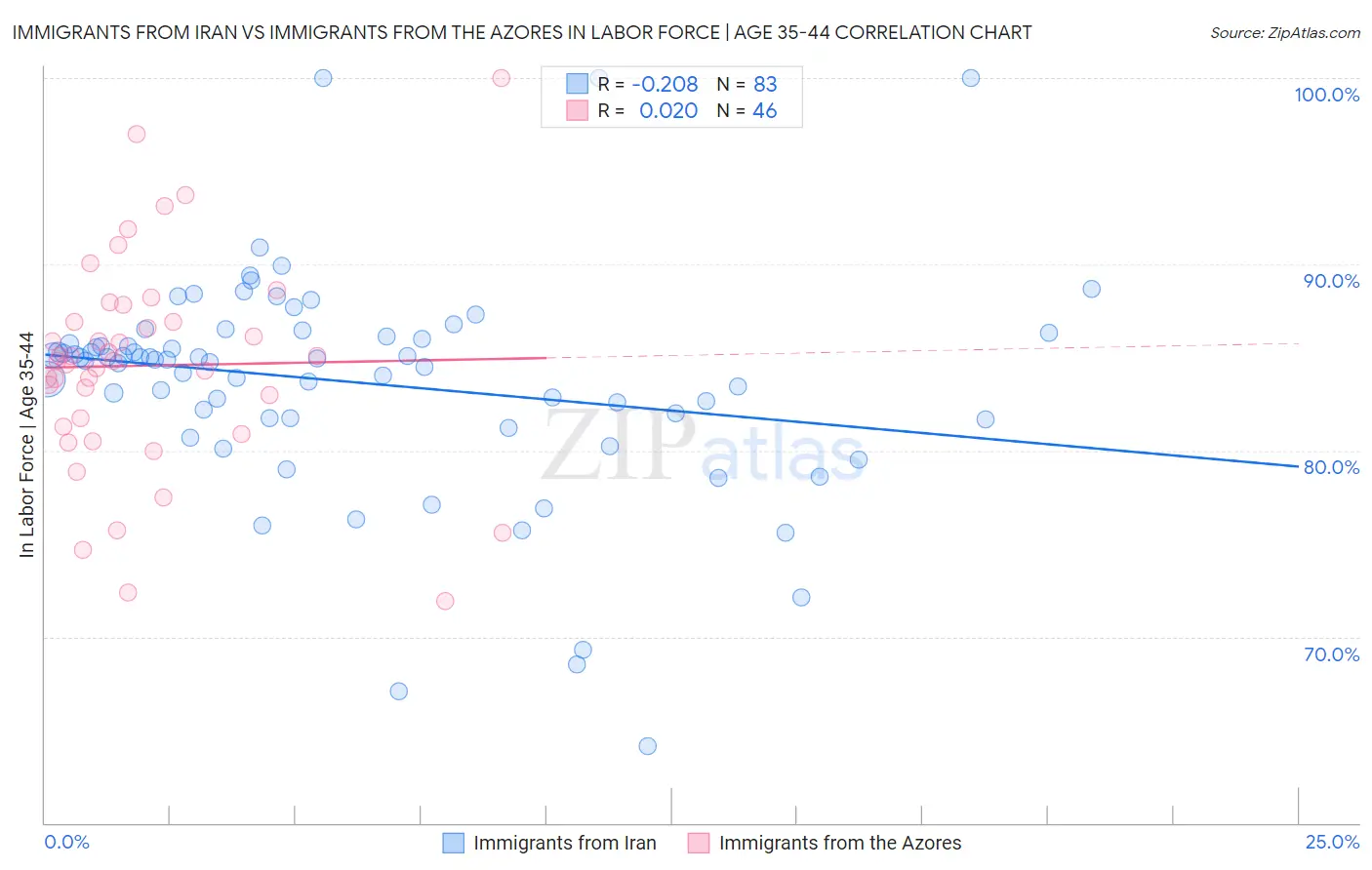 Immigrants from Iran vs Immigrants from the Azores In Labor Force | Age 35-44