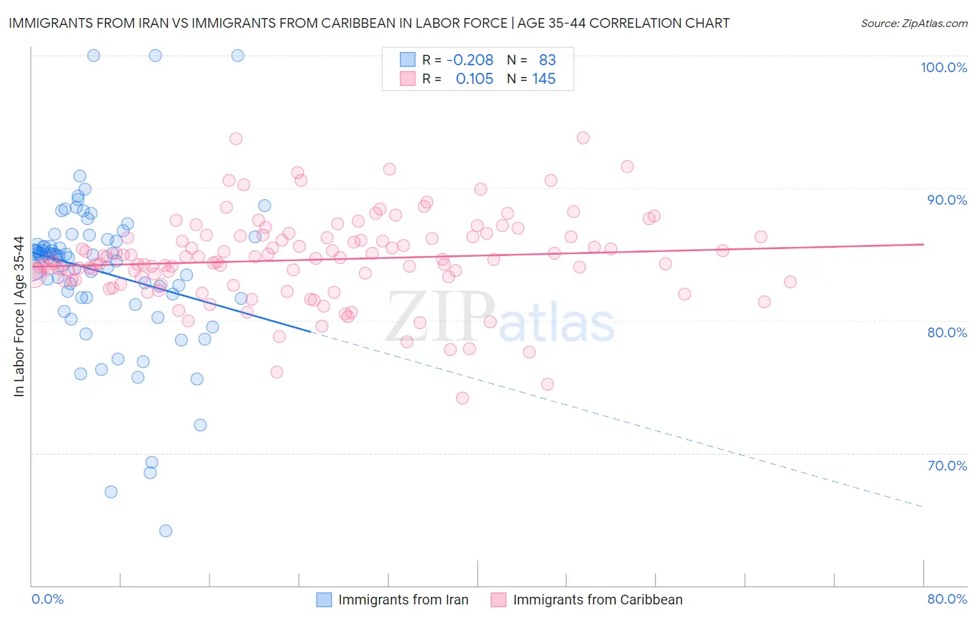 Immigrants from Iran vs Immigrants from Caribbean In Labor Force | Age 35-44