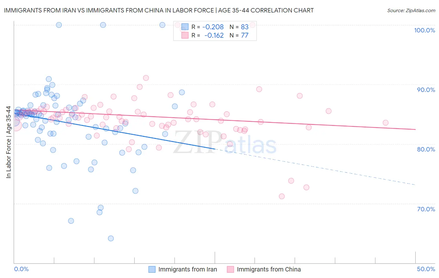 Immigrants from Iran vs Immigrants from China In Labor Force | Age 35-44