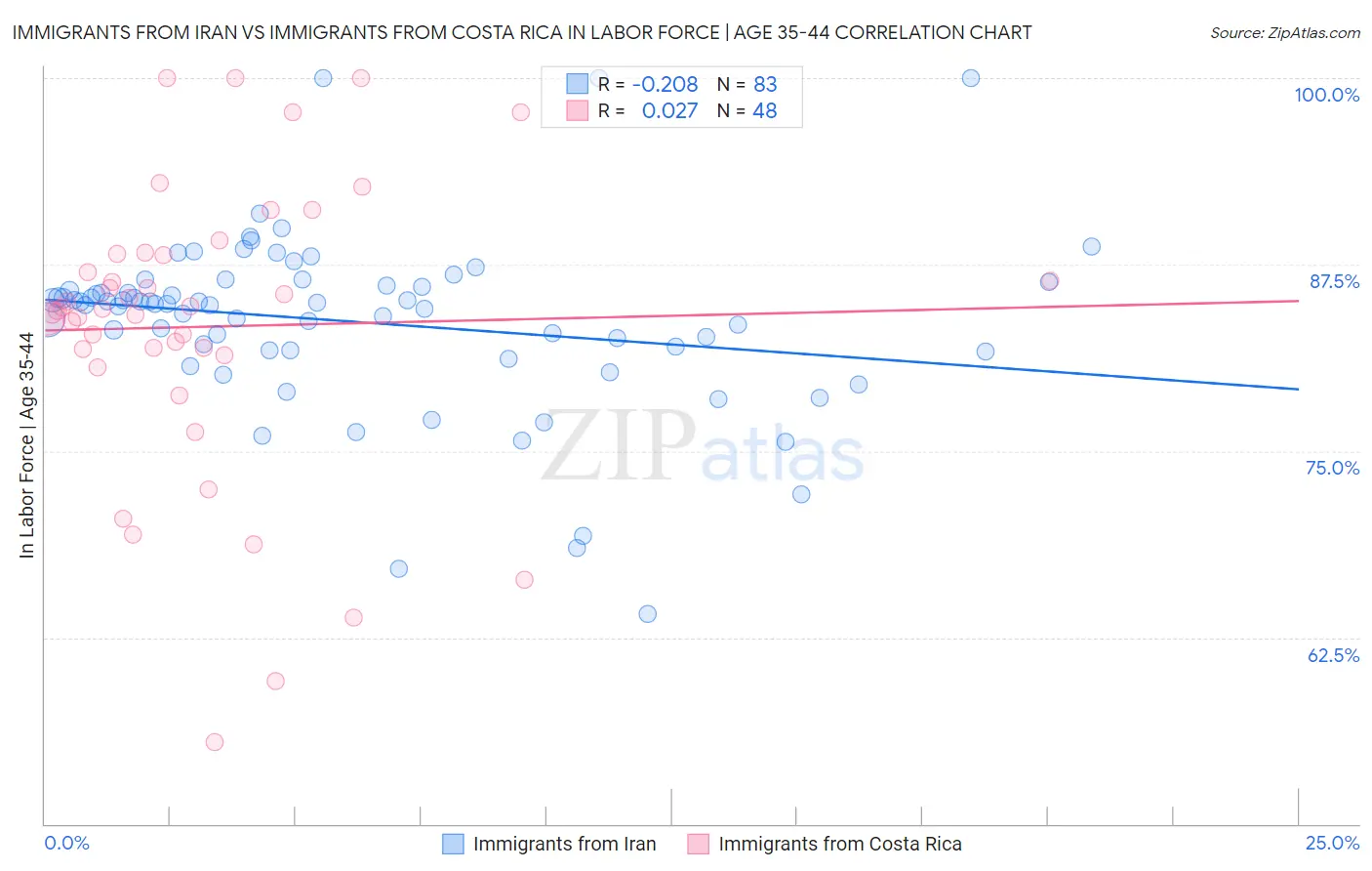 Immigrants from Iran vs Immigrants from Costa Rica In Labor Force | Age 35-44